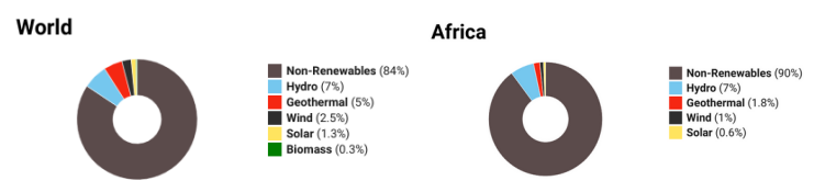 Africa’s Energy Transition