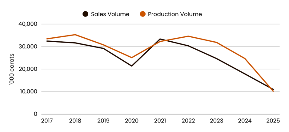 Fig 1: De Beers Sales Volume and Production Volume, 2017-2025